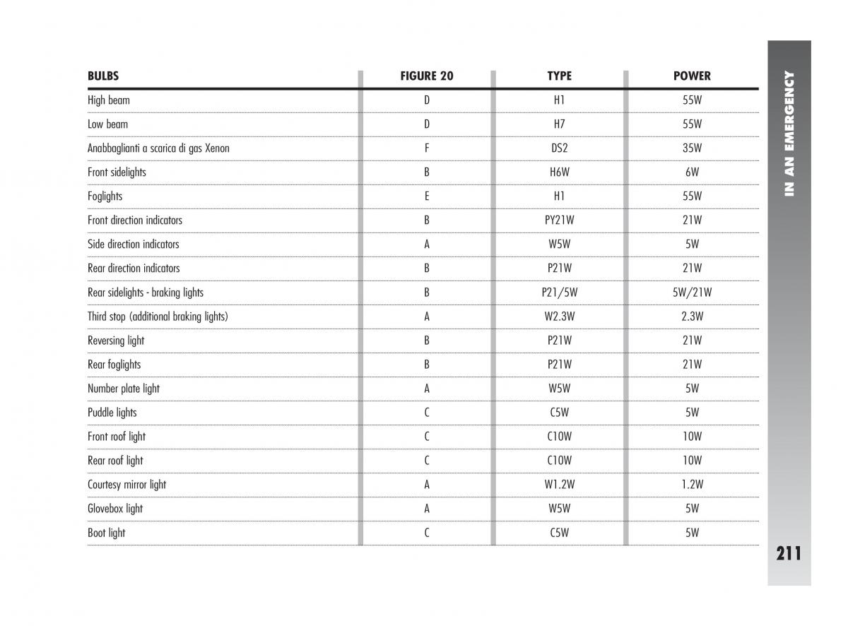 Alfa Romeo 147 owners manual / page 212