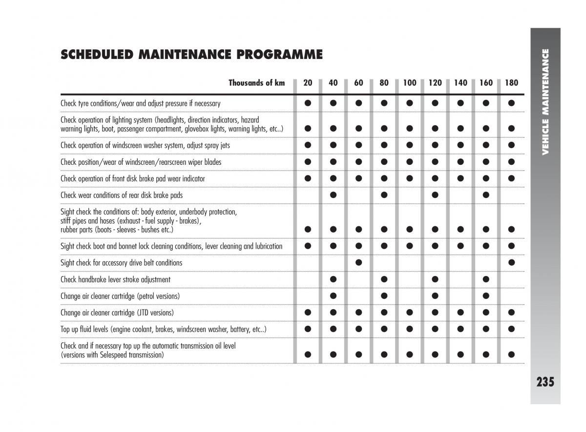 Alfa Romeo 147 owners manual / page 236