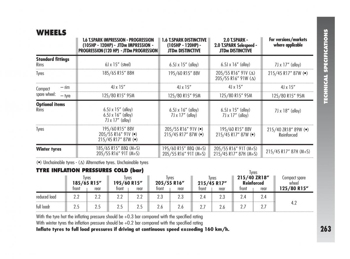 Alfa Romeo 147 owners manual / page 264