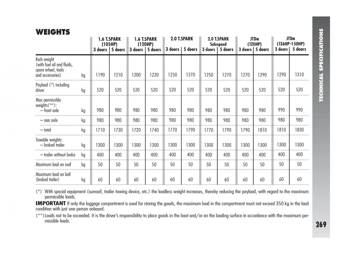 Alfa Romeo 147 owners manual / page 270