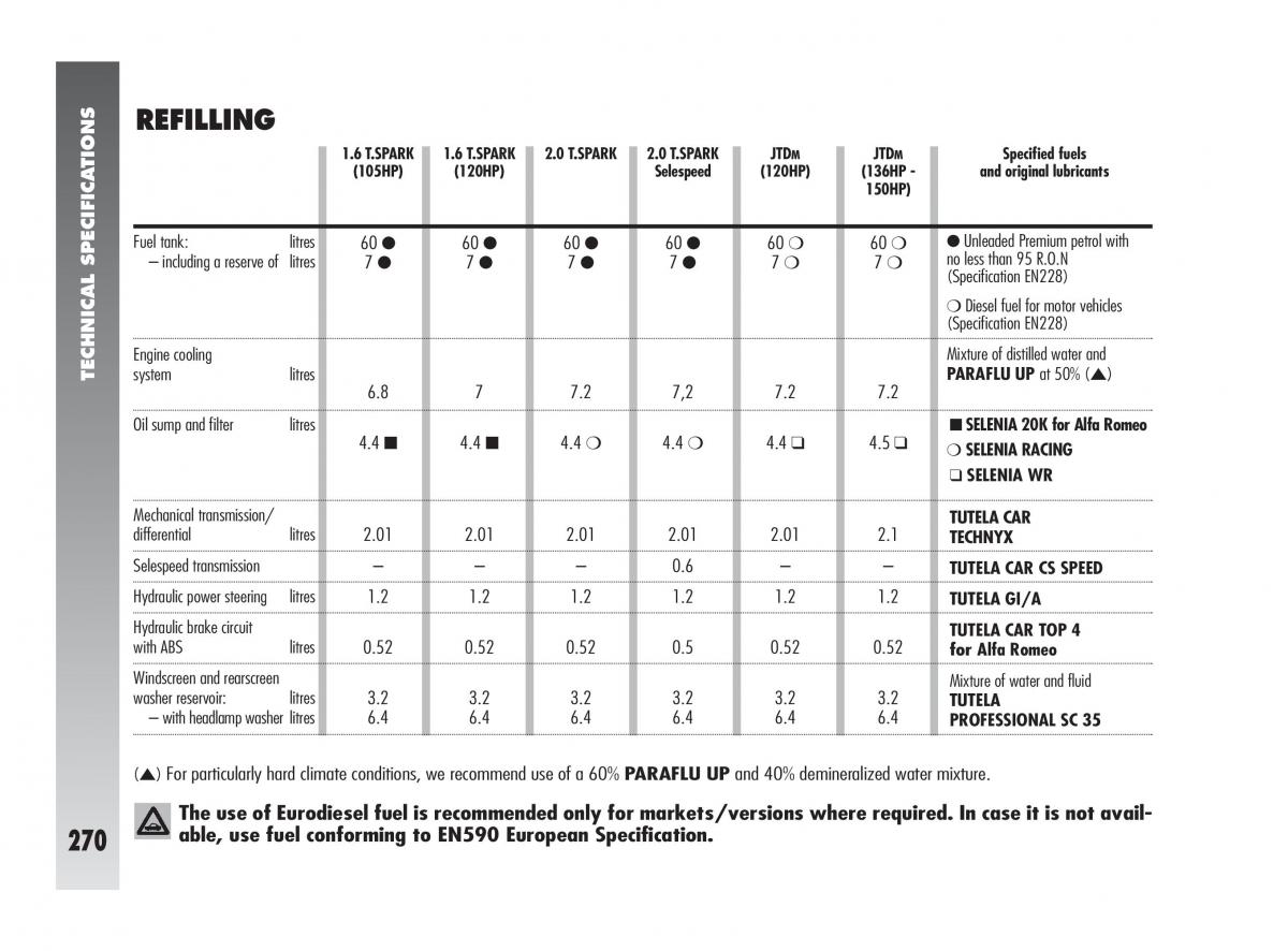 Alfa Romeo 147 owners manual / page 271