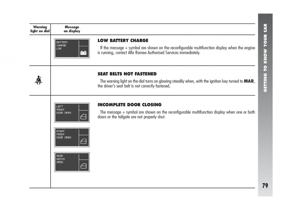 Alfa Romeo 147 GTA owners manual / page 80