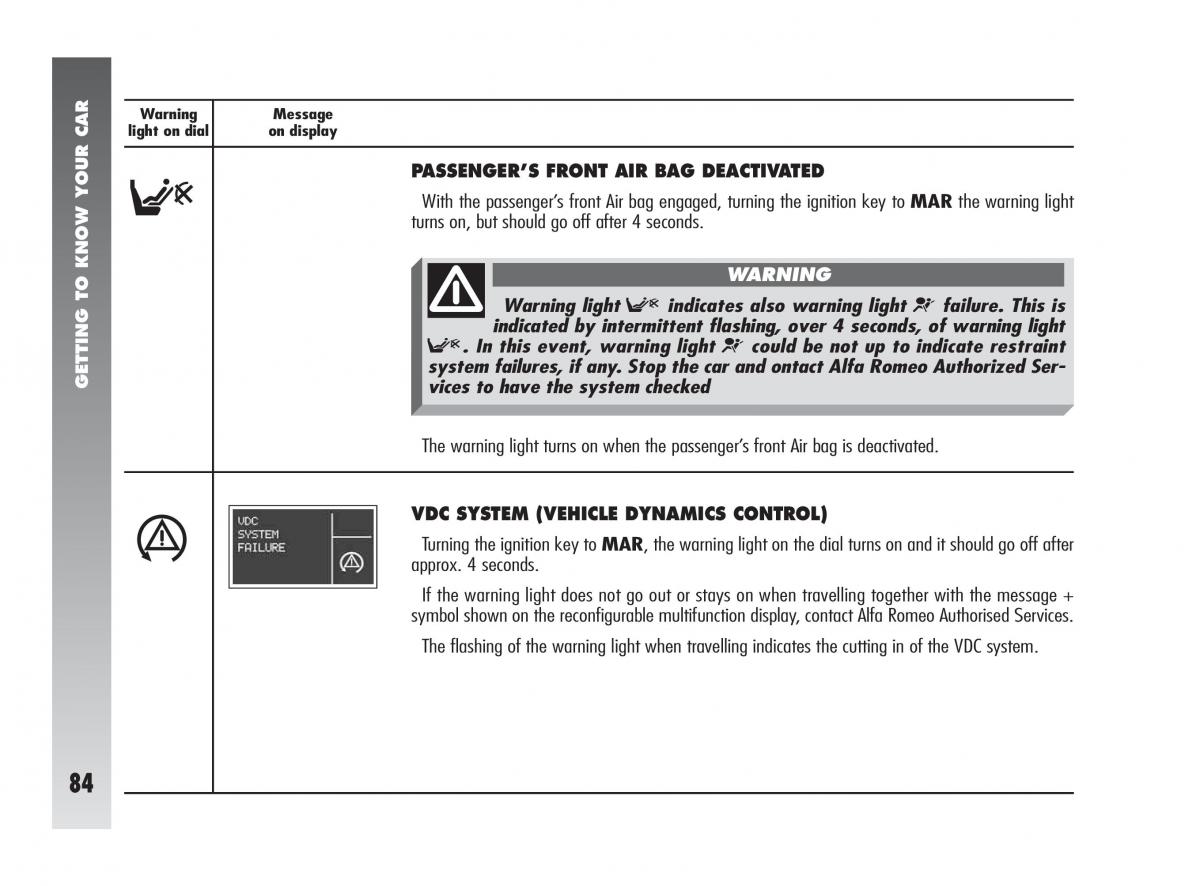 Alfa Romeo 147 GTA owners manual / page 85