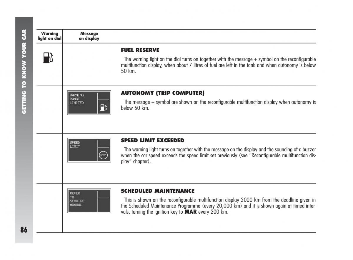 Alfa Romeo 147 GTA owners manual / page 87