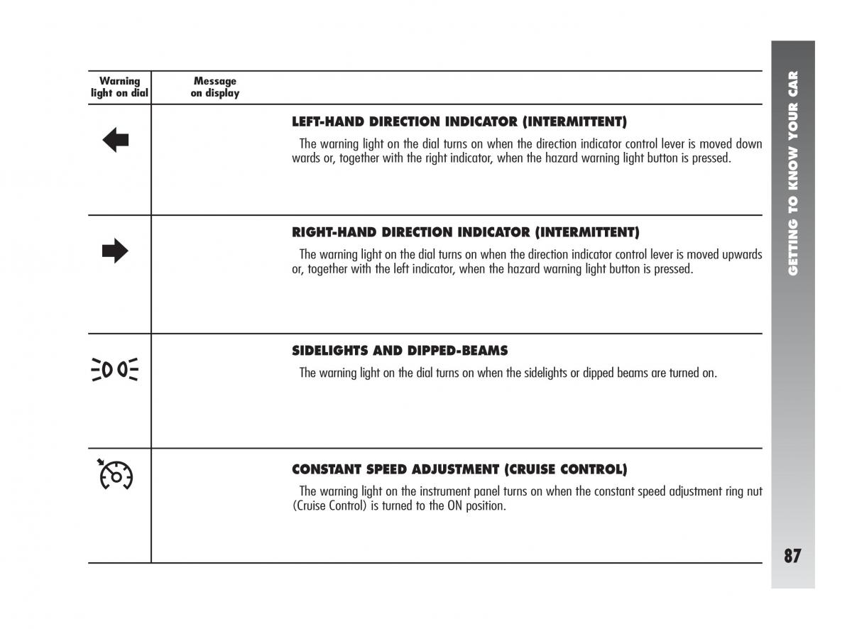 Alfa Romeo 147 GTA owners manual / page 88