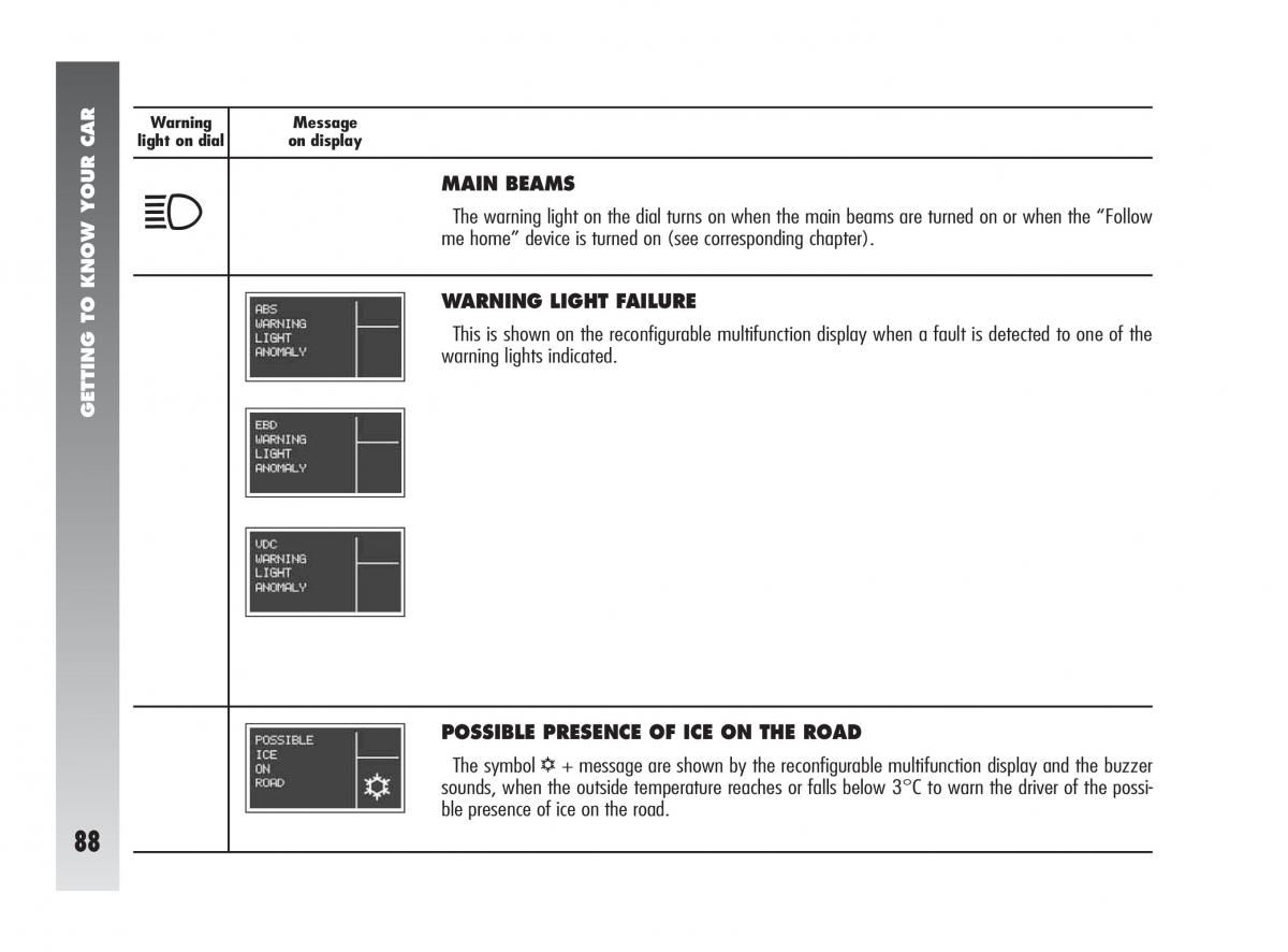 Alfa Romeo 147 GTA owners manual / page 89