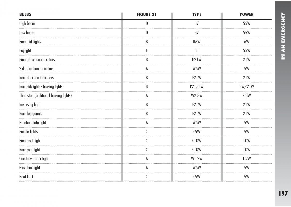 Alfa Romeo 147 GTA owners manual / page 198