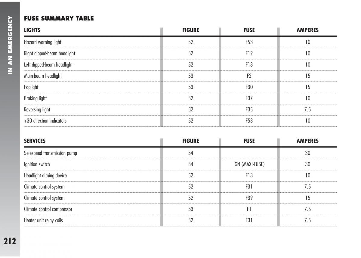 Alfa Romeo 147 GTA owners manual / page 213