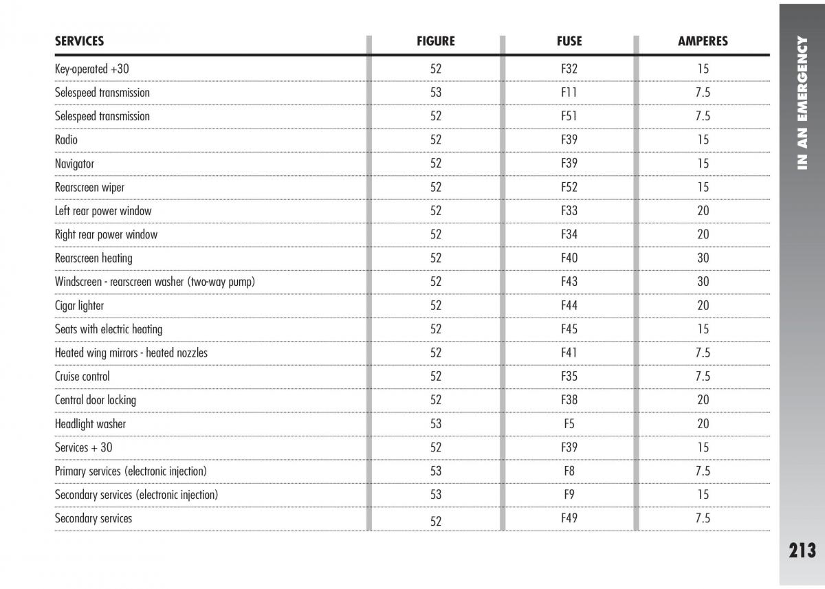 Alfa Romeo 147 GTA owners manual / page 214