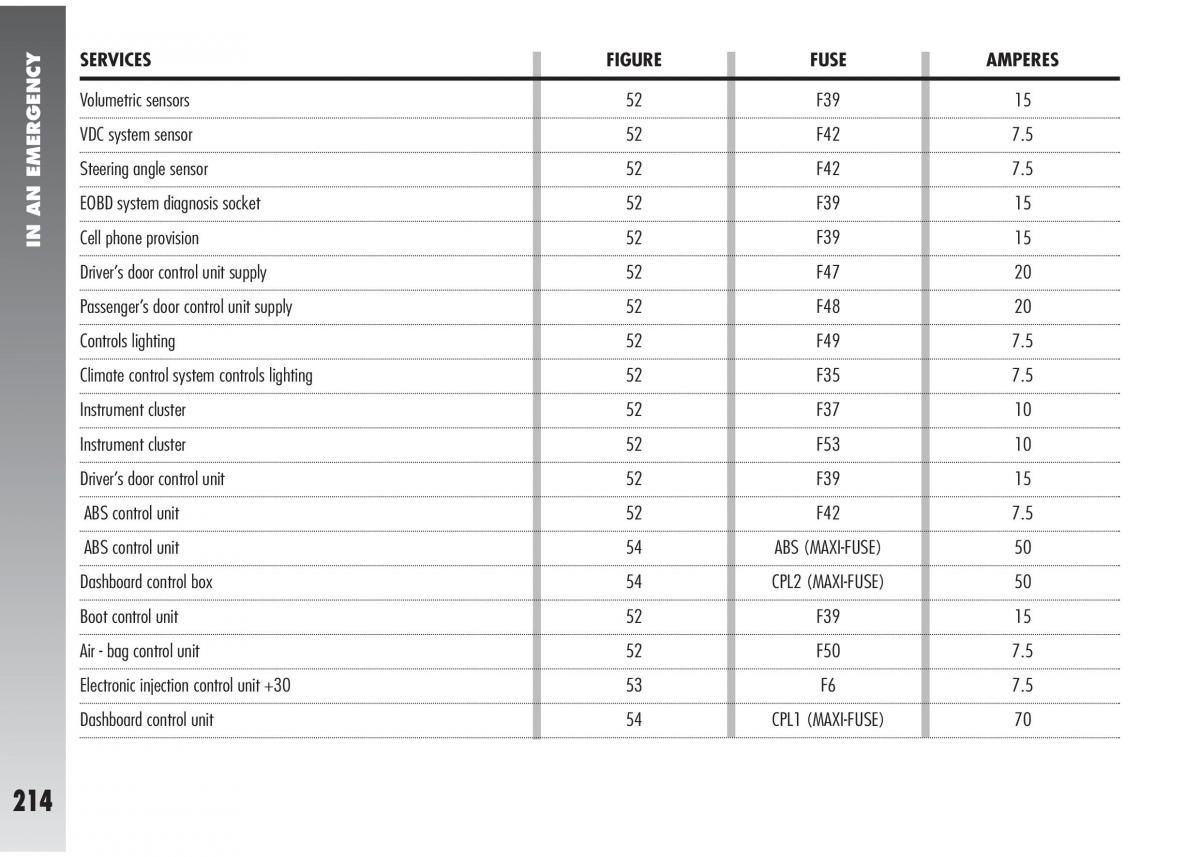 Alfa Romeo 147 GTA owners manual / page 215