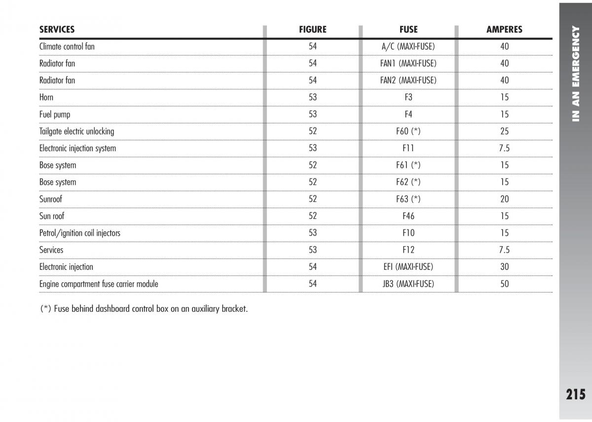 Alfa Romeo 147 GTA owners manual / page 216