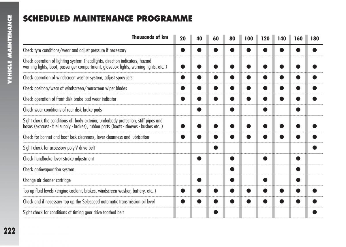 Alfa Romeo 147 GTA owners manual / page 223