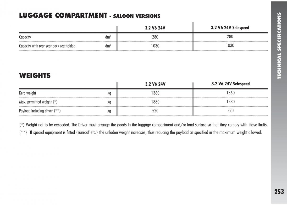 Alfa Romeo 147 GTA owners manual / page 254