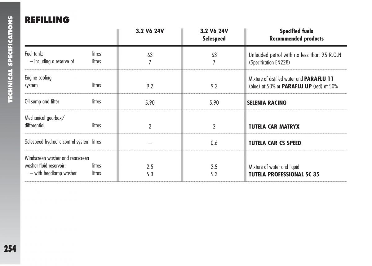 Alfa Romeo 147 GTA owners manual / page 255