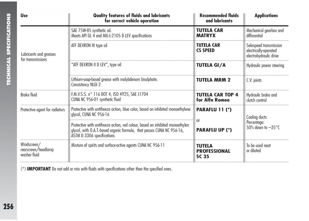 Alfa Romeo 147 GTA owners manual / page 257