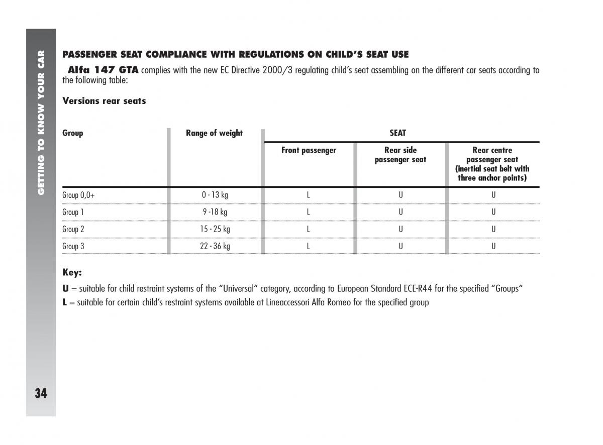 Alfa Romeo 147 GTA owners manual / page 35