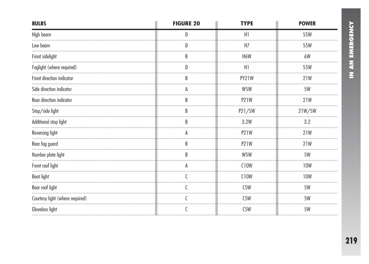 Alfa Romeo 156 owners manual / page 220