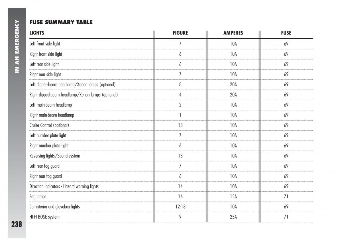 Alfa Romeo 156 owners manual / page 239