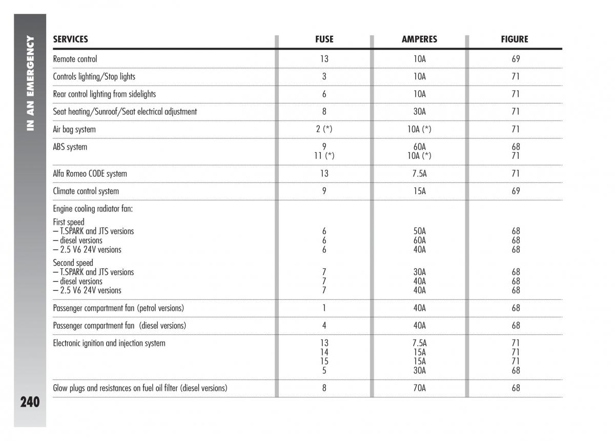 Alfa Romeo 156 owners manual / page 241