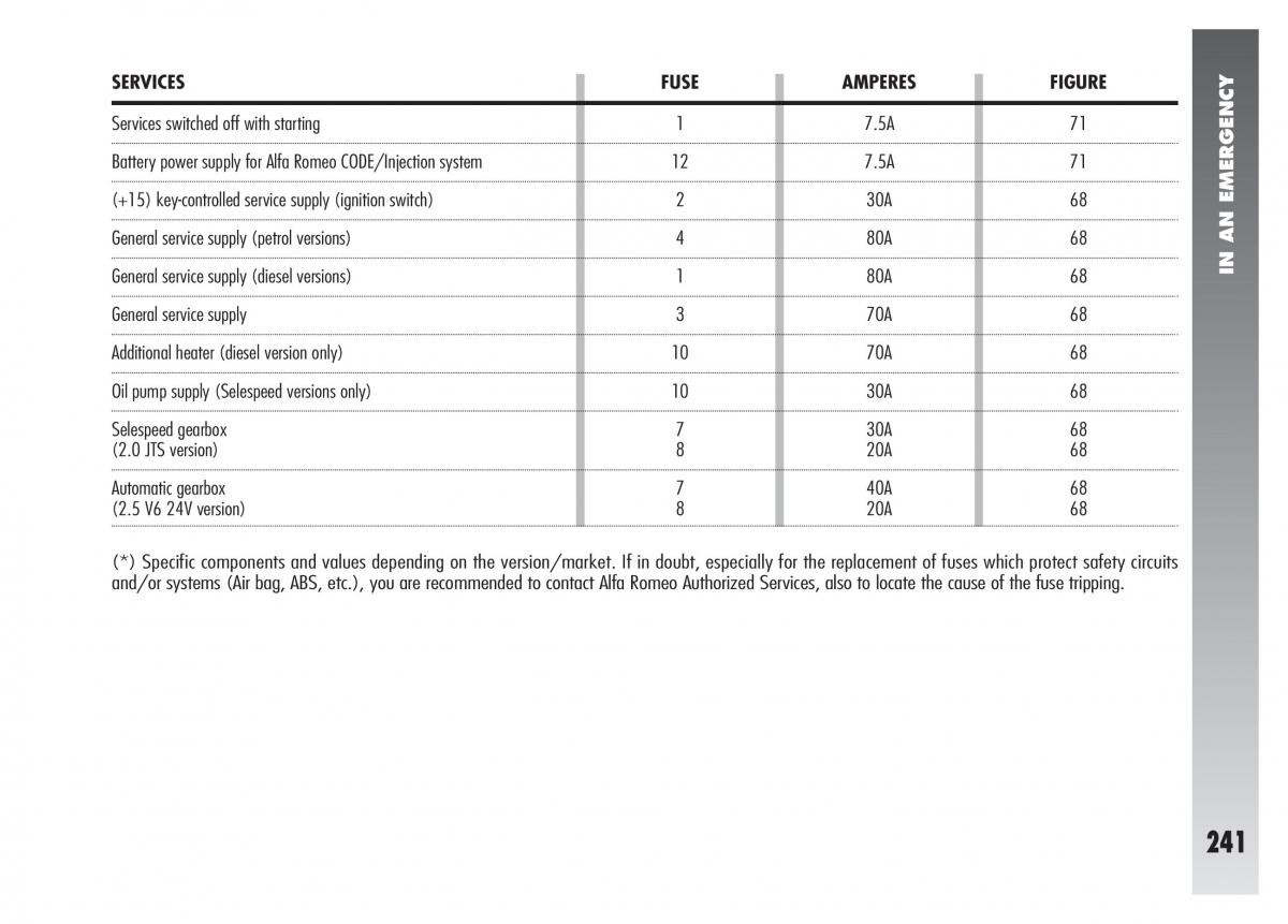 Alfa Romeo 156 owners manual / page 242