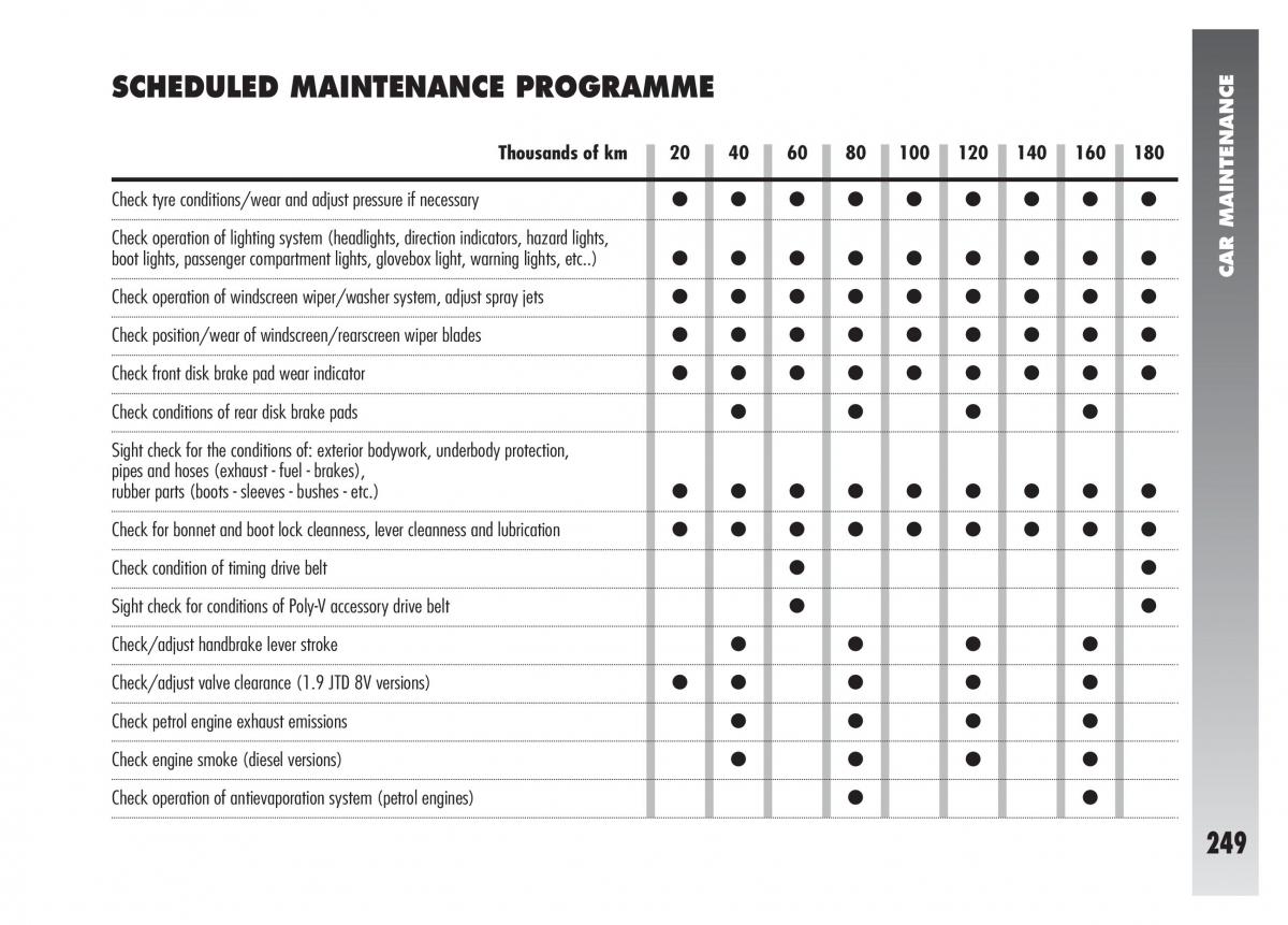 Alfa Romeo 156 owners manual / page 250