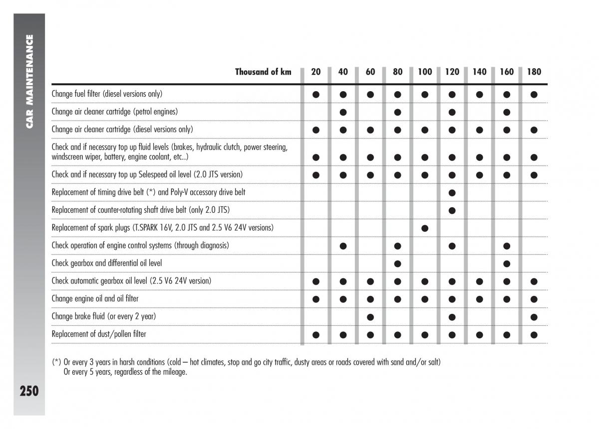 Alfa Romeo 156 owners manual / page 251