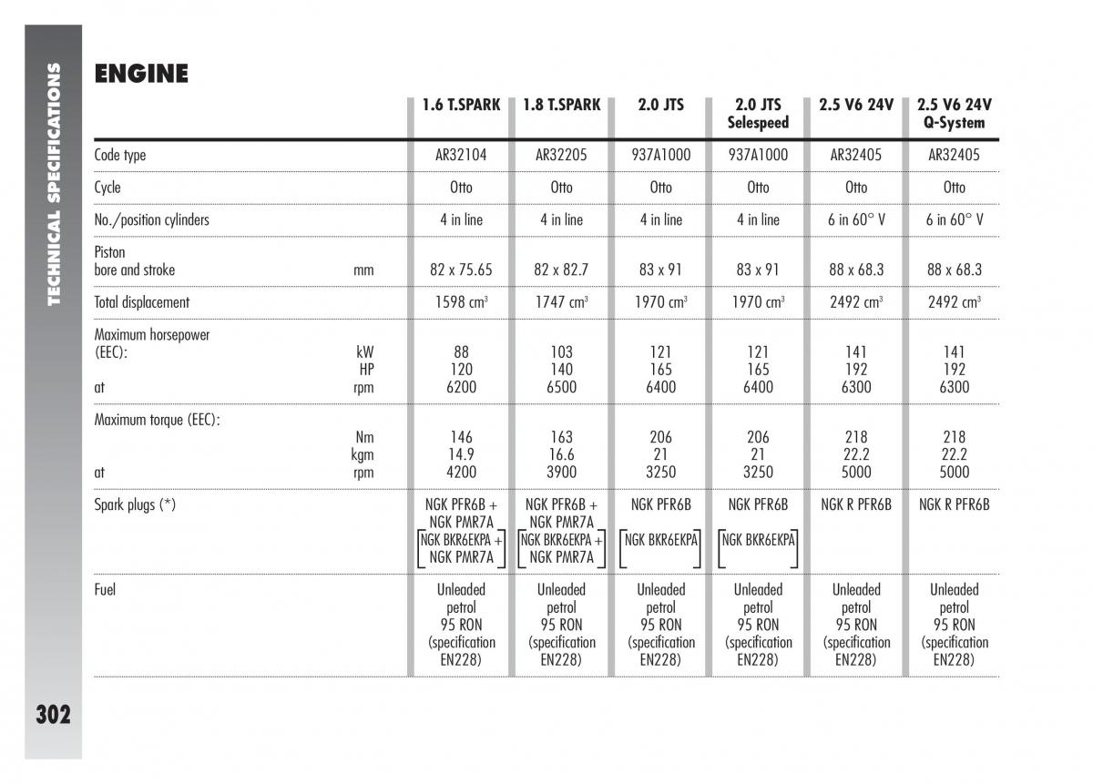 Alfa Romeo 156 owners manual / page 303