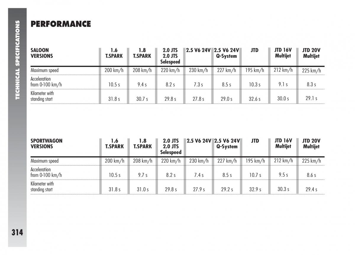 Alfa Romeo 156 owners manual / page 315