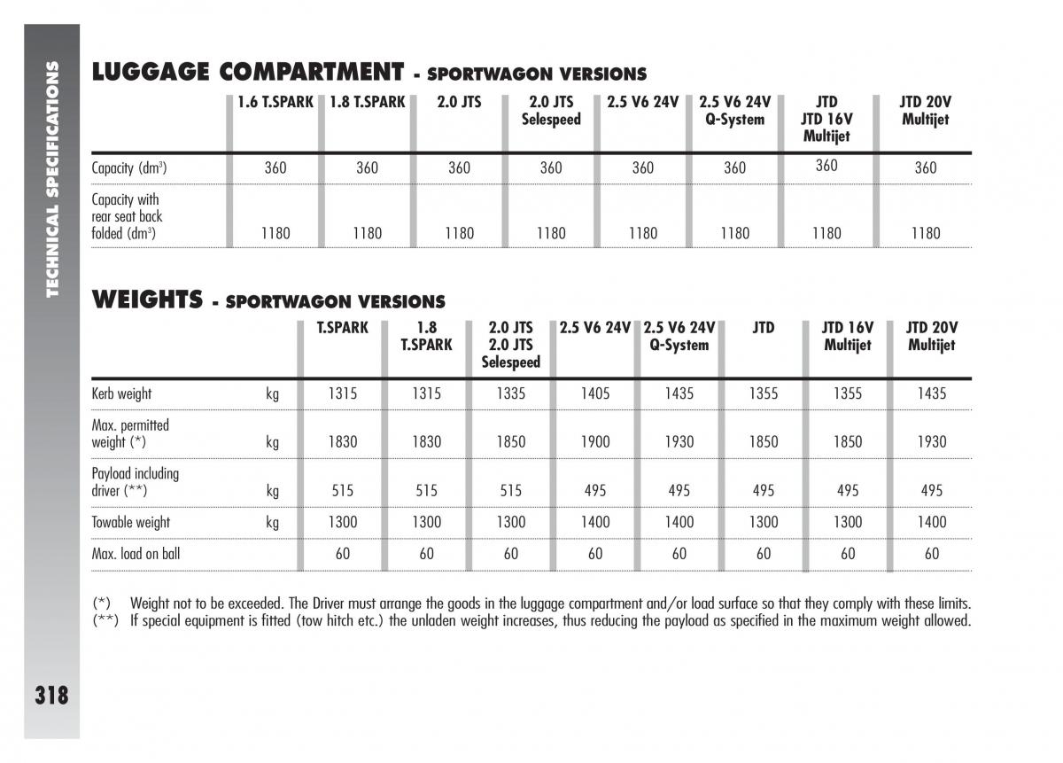 Alfa Romeo 156 owners manual / page 319