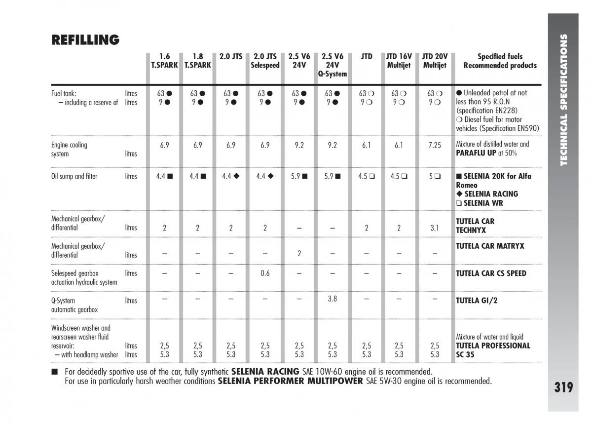 Alfa Romeo 156 owners manual / page 320