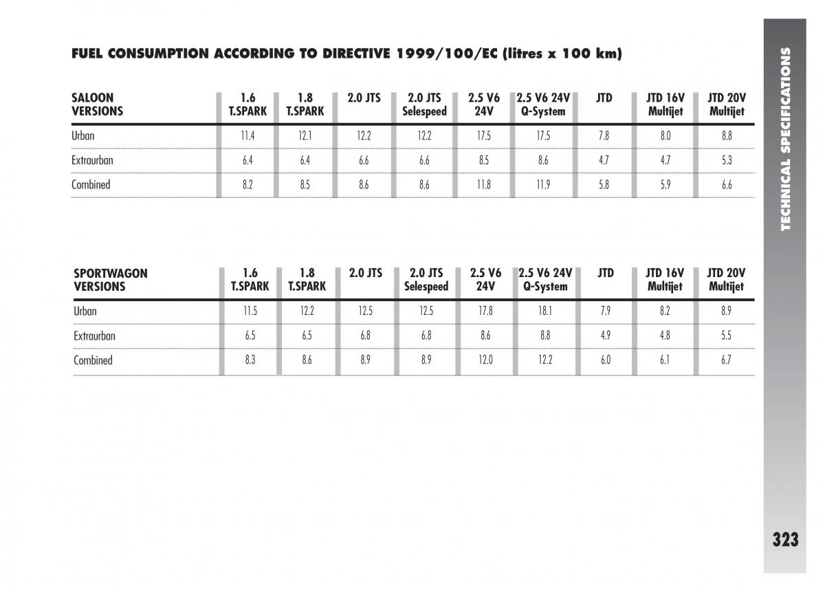 Alfa Romeo 156 owners manual / page 324