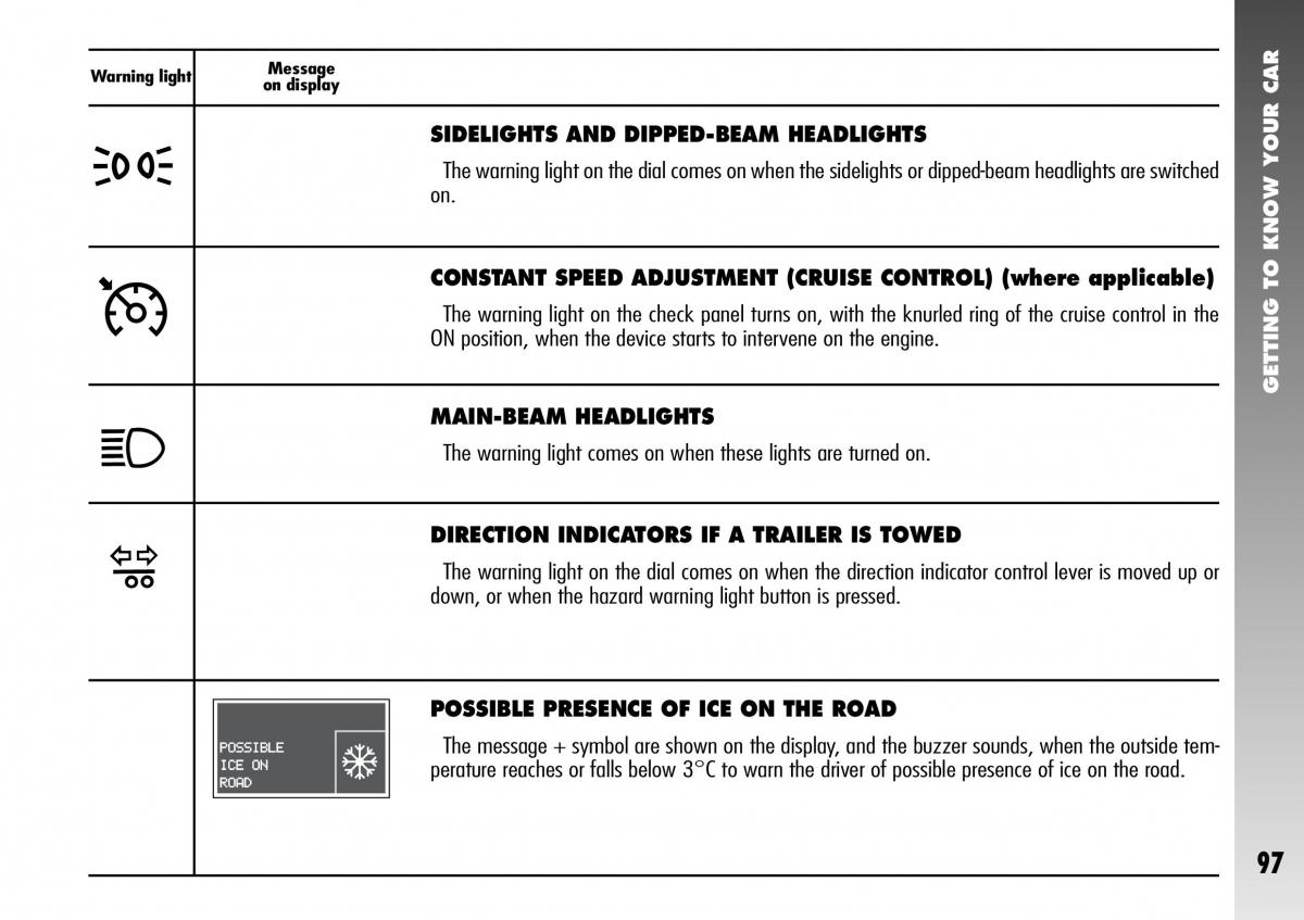 Alfa Romeo 156 GTA owners manual / page 98