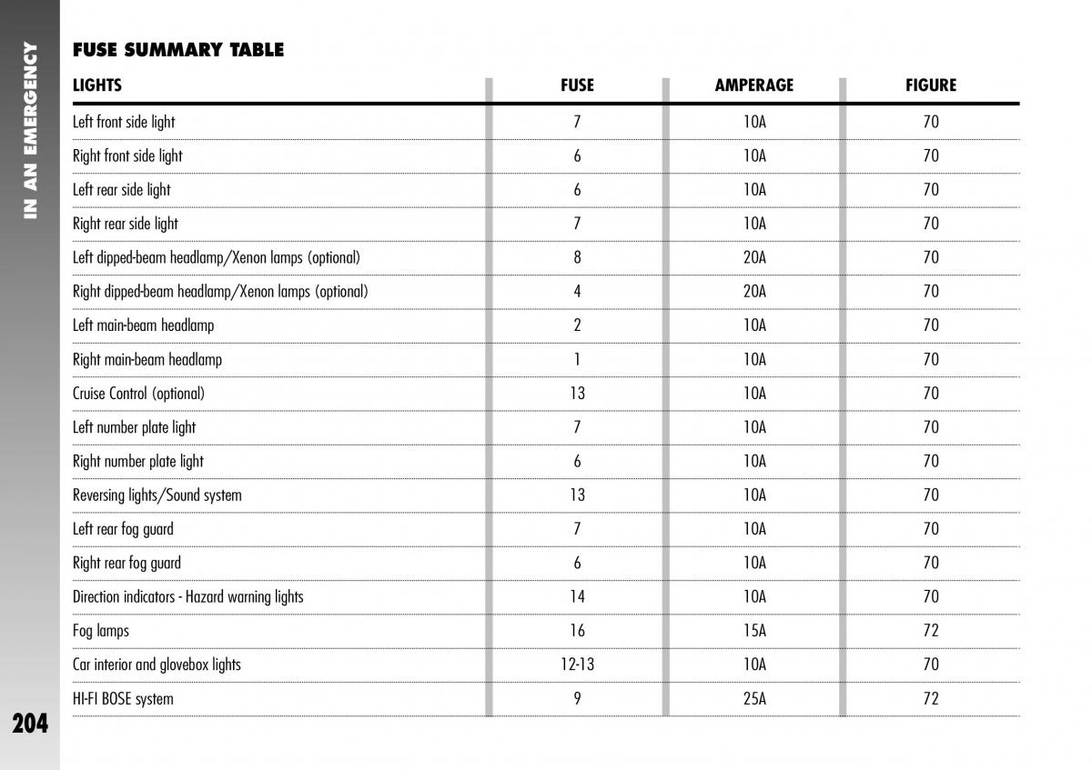 Alfa Romeo 156 GTA owners manual / page 205