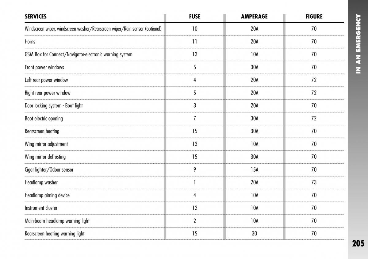 Alfa Romeo 156 GTA owners manual / page 206