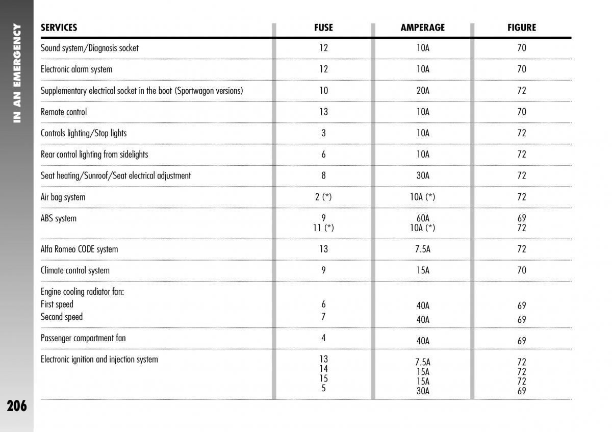 Alfa Romeo 156 GTA owners manual / page 207