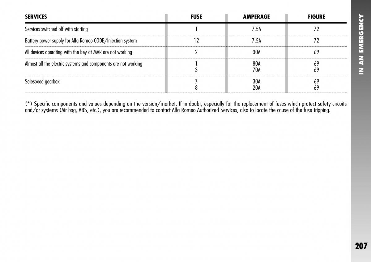 Alfa Romeo 156 GTA owners manual / page 208