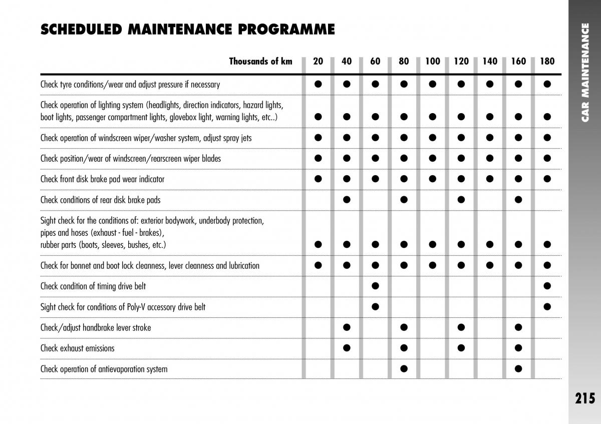 Alfa Romeo 156 GTA owners manual / page 216