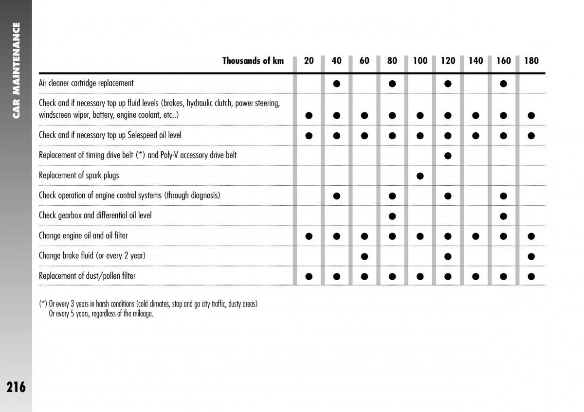 Alfa Romeo 156 GTA owners manual / page 217