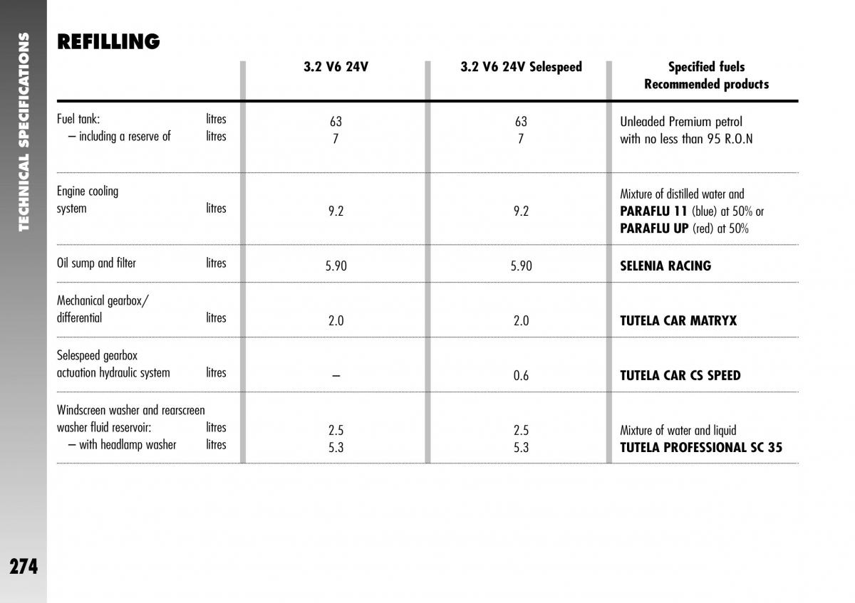 Alfa Romeo 156 GTA owners manual / page 275