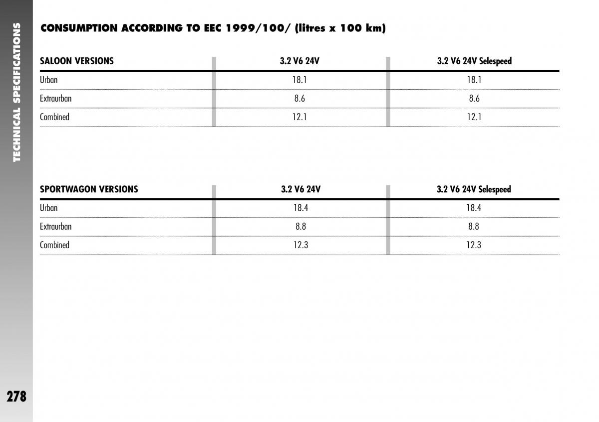 Alfa Romeo 156 GTA owners manual / page 279