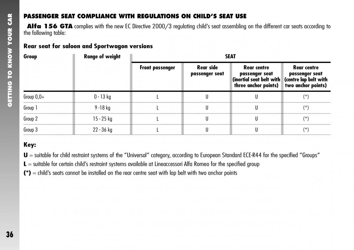 Alfa Romeo 156 GTA owners manual / page 37