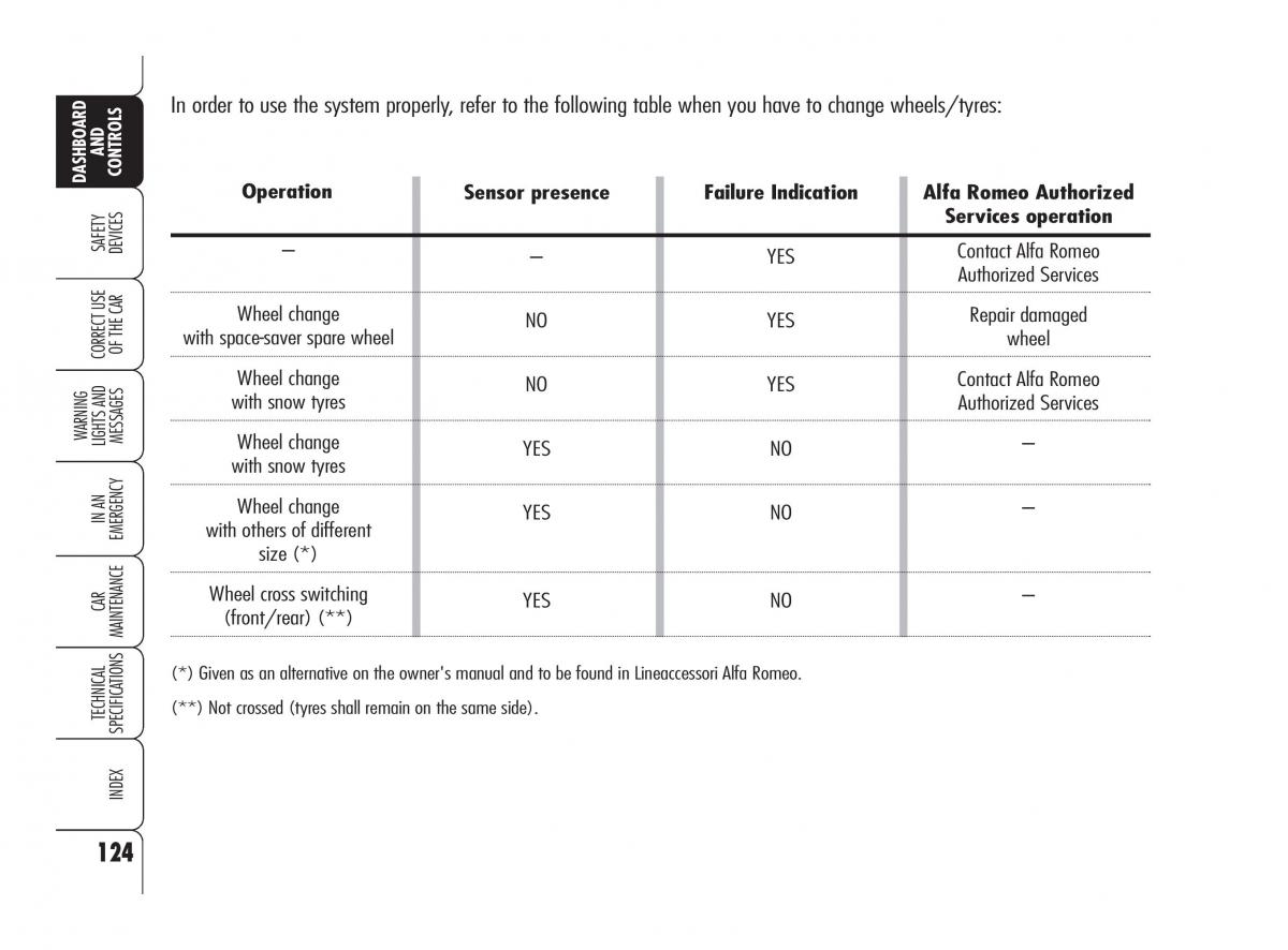 Alfa Romeo 159 owners manual / page 125