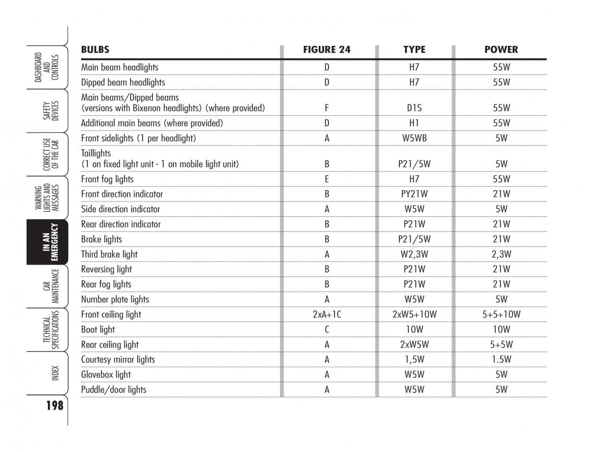 Alfa Romeo 159 owners manual / page 199