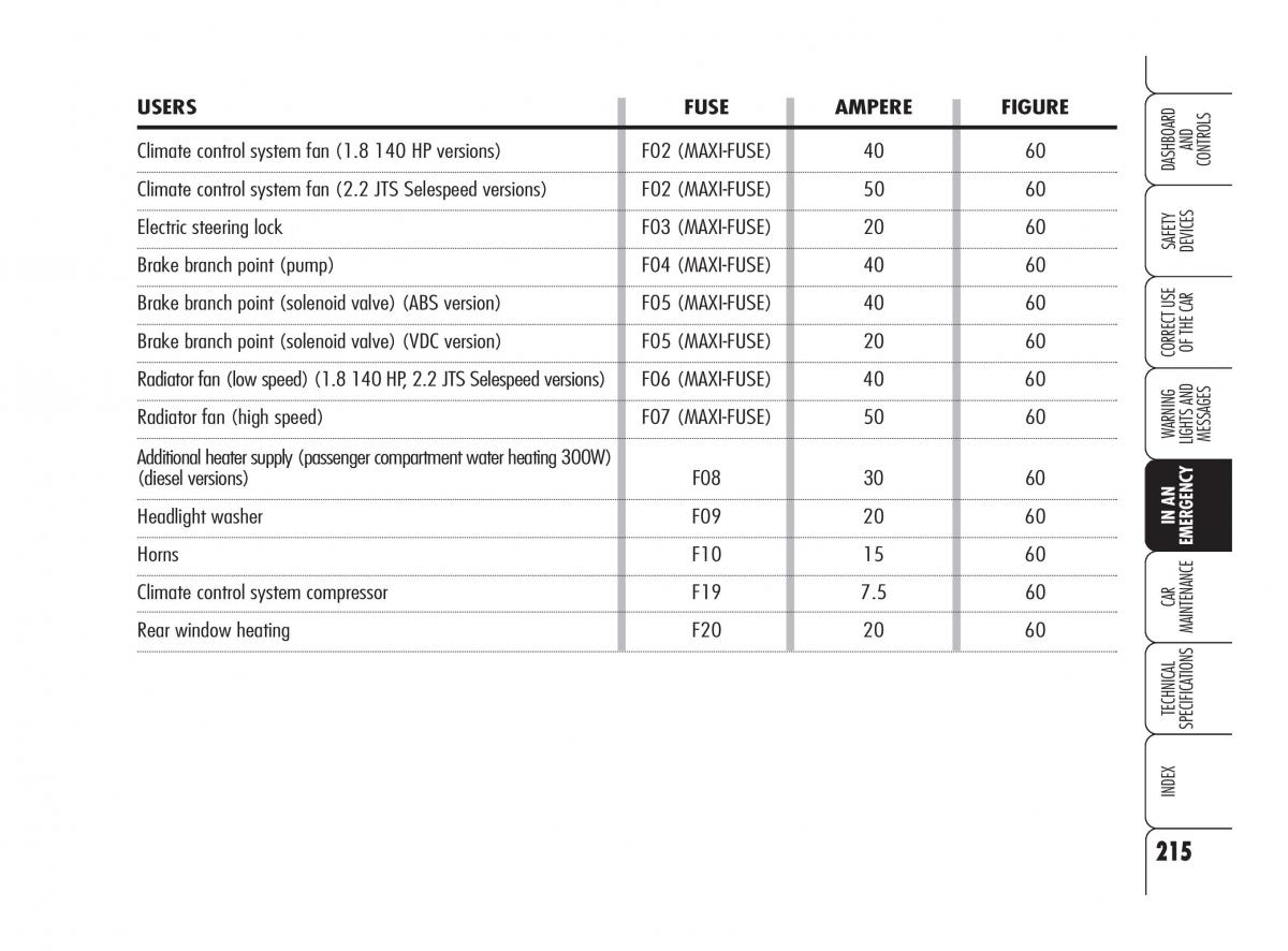 Alfa Romeo 159 owners manual / page 216