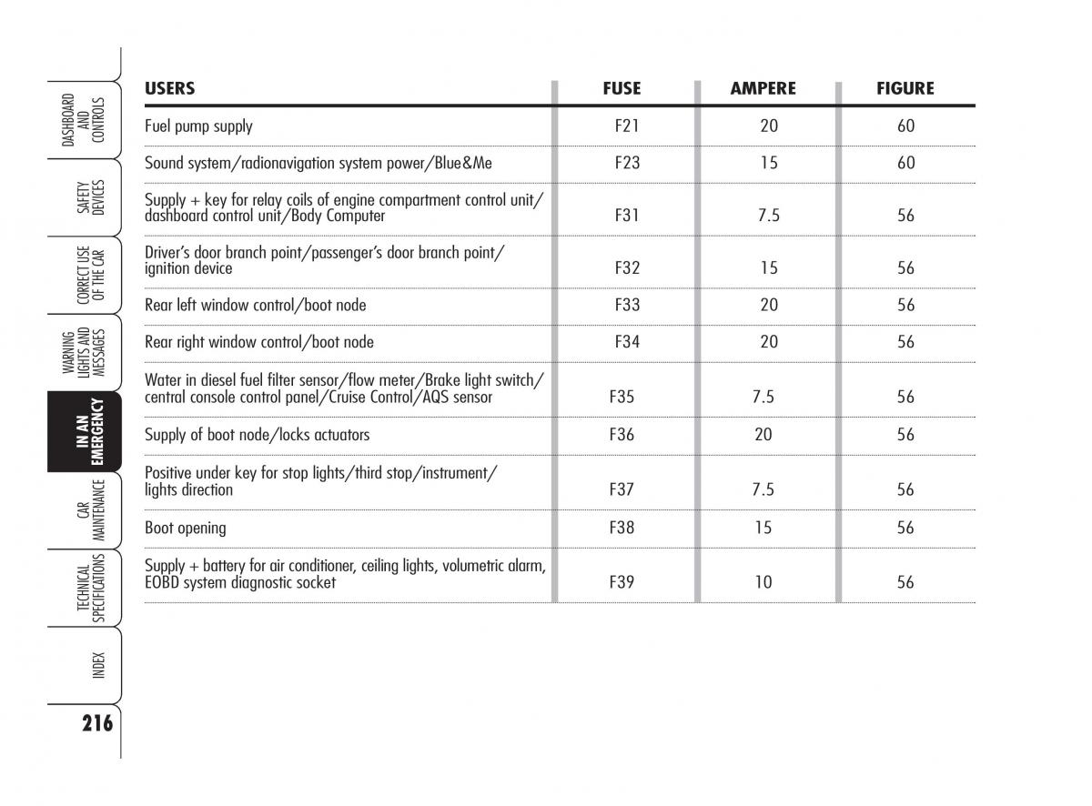 Alfa Romeo 159 owners manual / page 217