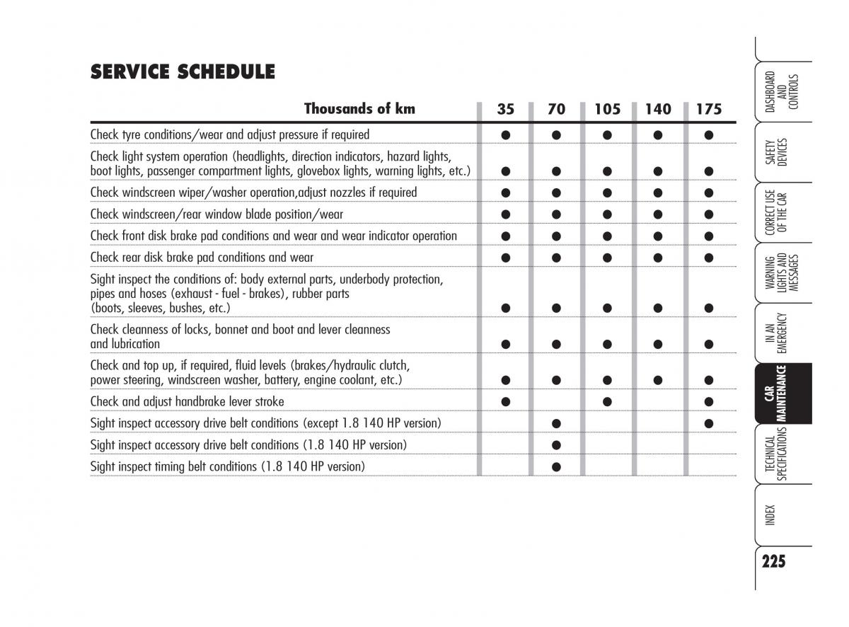 Alfa Romeo 159 owners manual / page 226