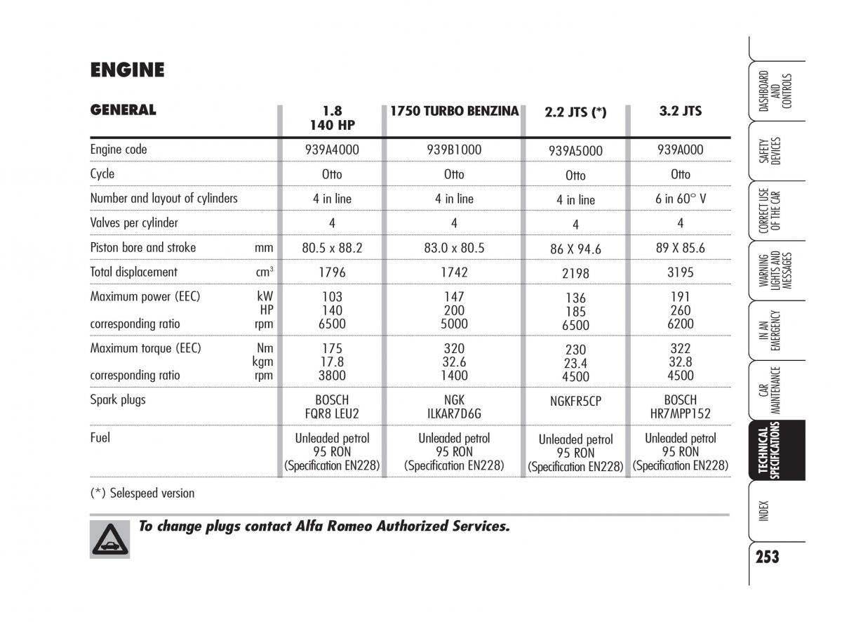 Alfa Romeo 159 owners manual / page 254