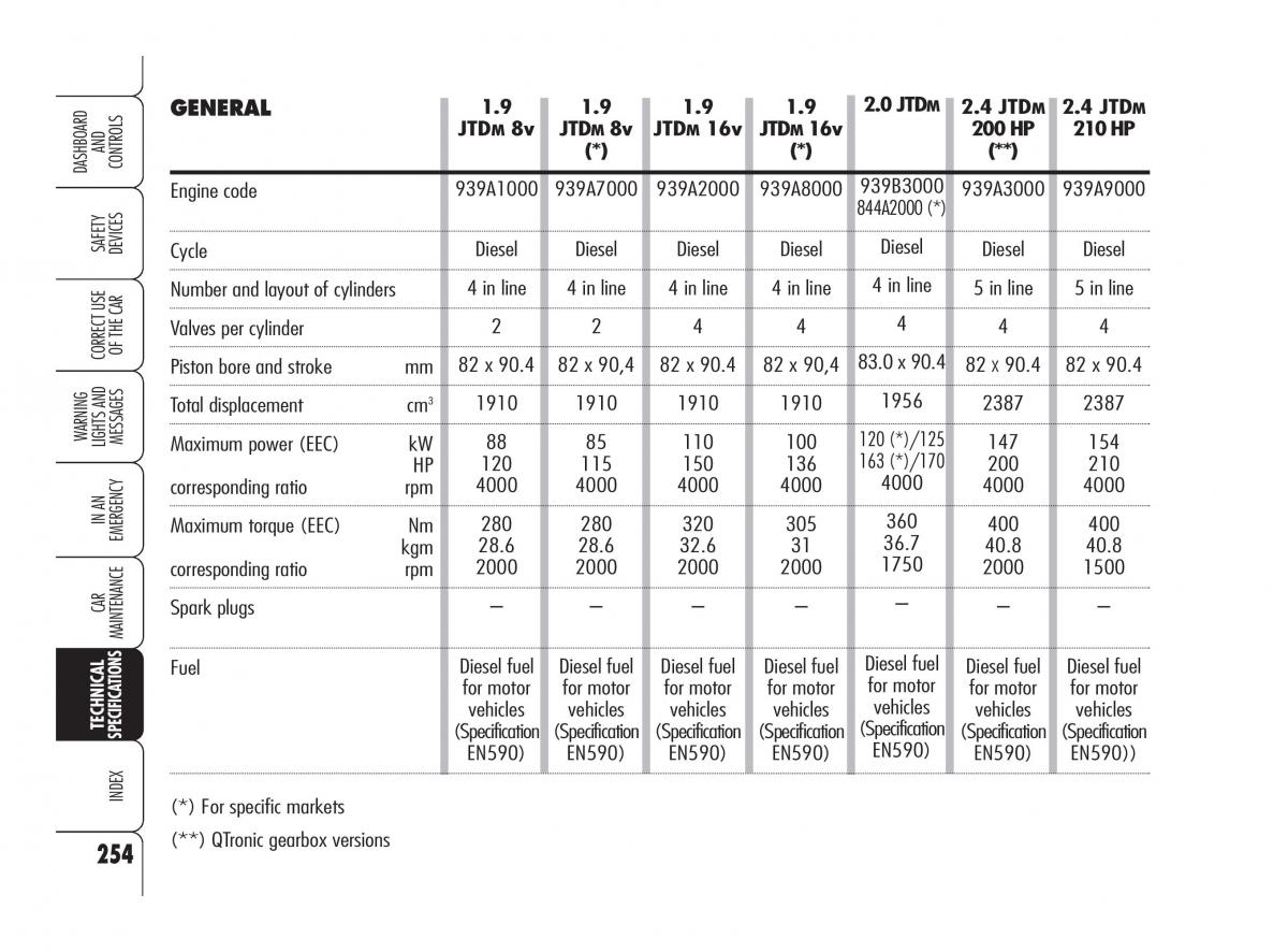 Alfa Romeo 159 owners manual / page 255