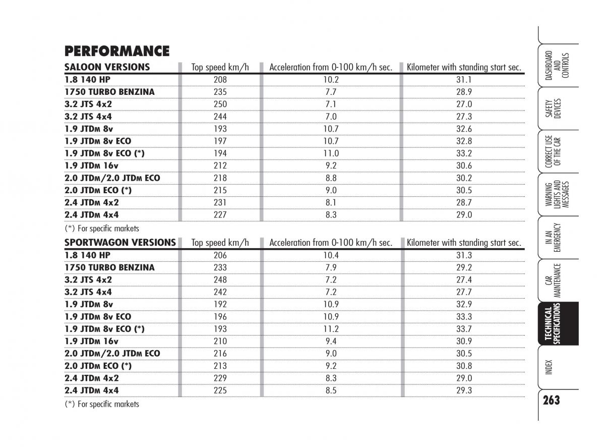 Alfa Romeo 159 owners manual / page 264