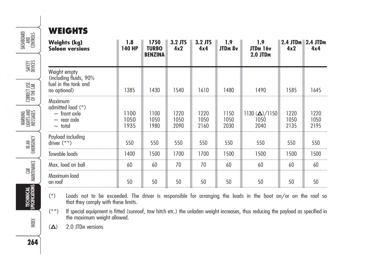 Alfa Romeo 159 owners manual / page 265